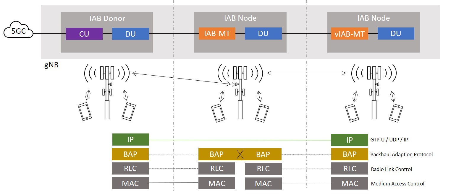 What is 5G Integrated Access and Backhaul (IAB)?